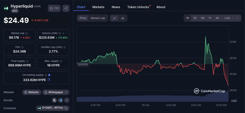 نمودار قیمت و اطلاعات بازار هایپرلیکویید (HYPE) - منبع: CoinMarketCap